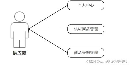 計算機(jī)畢業(yè)設(shè)計ssm基于java的社區(qū)團(tuán)購系統(tǒng)6m72t9 附源碼 輕松不求人