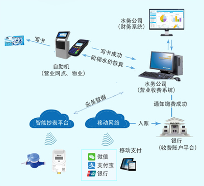 營業(yè)收費(fèi)-水務(wù)營收運(yùn)營管理系統(tǒng)